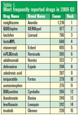 reported drugs 2009