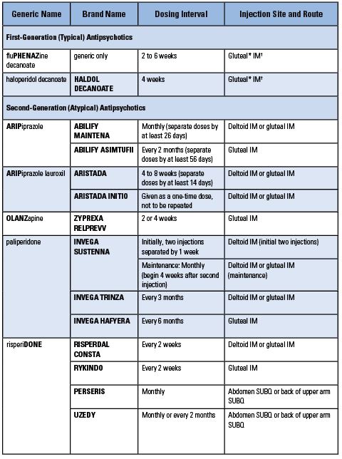 Table 1. Long-acting intramuscular (IM) and subcutaneous (SUBQ) antipsychotic injectable products