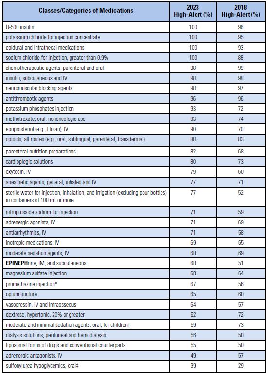 Table 1. Comparison of respondents who believe these drugs/categories are high-alert medications, 2023 and 2018
