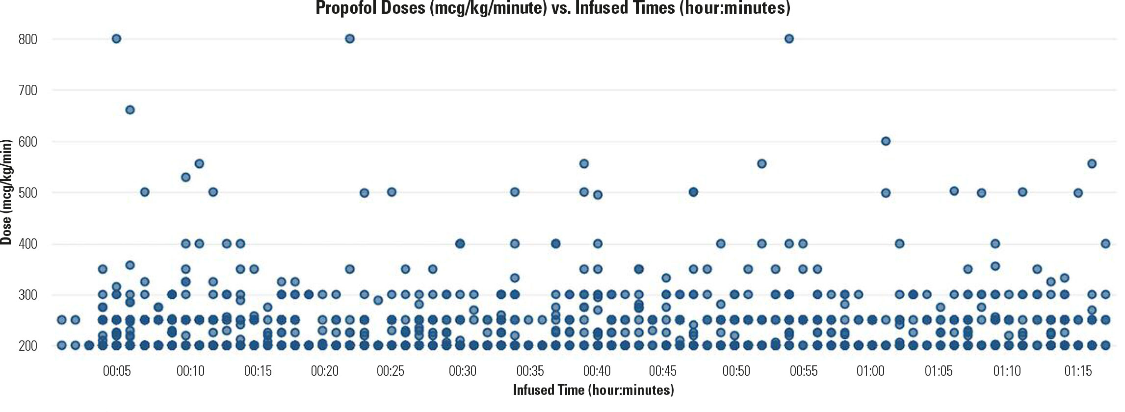 Figure 1. Propofol doses programmed at or above 200 mcg/kg/minute during 2019 (N=16 hospitals)