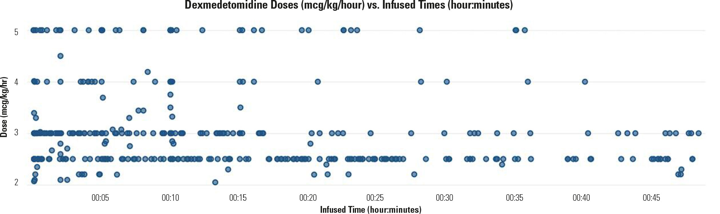 Figure 2. Dexmedetomidine doses programmed at or above 2 mcg/kg/hour during 2019 (N=5 hospitals)