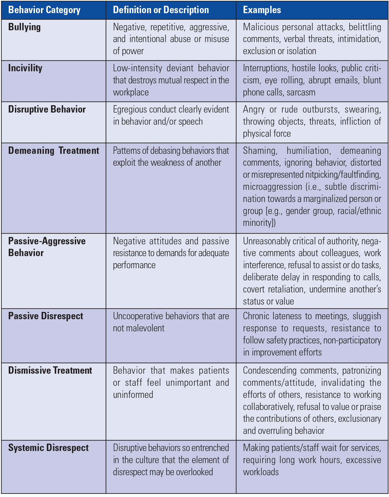 Table tabel listing Categories of Disrespectful Behavior in Healthcare